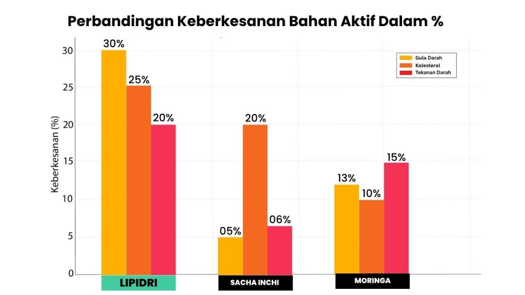 Lipidri-Graf-Perbandingan-Keberkesanan